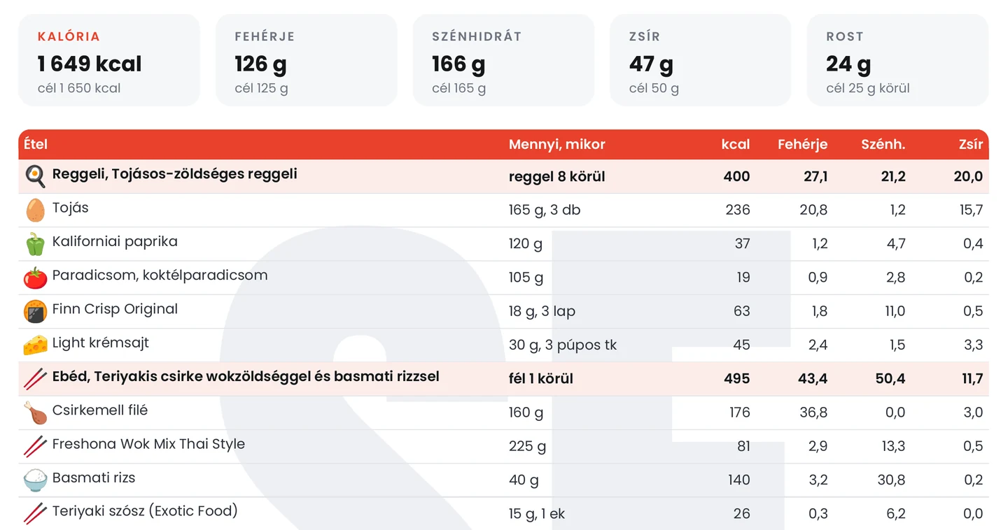 Részlet egy étrendből, egy mintanap kalóriával és makrókkal, alatta az ételek grammra kimérve