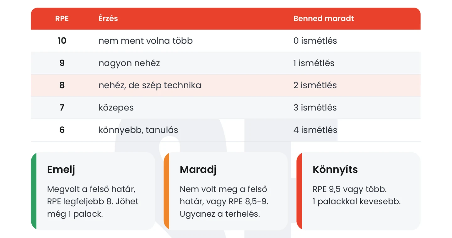 Részlet egy zsebkönyvből, az RPE skála és hogy mikor emelj, maradj vagy könnyíts